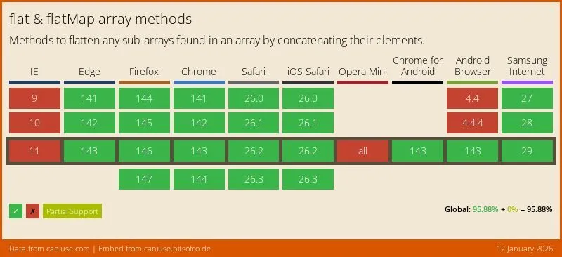 Can I Use flat?