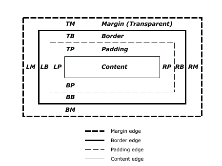 Representación del modelo de cajas de CSS