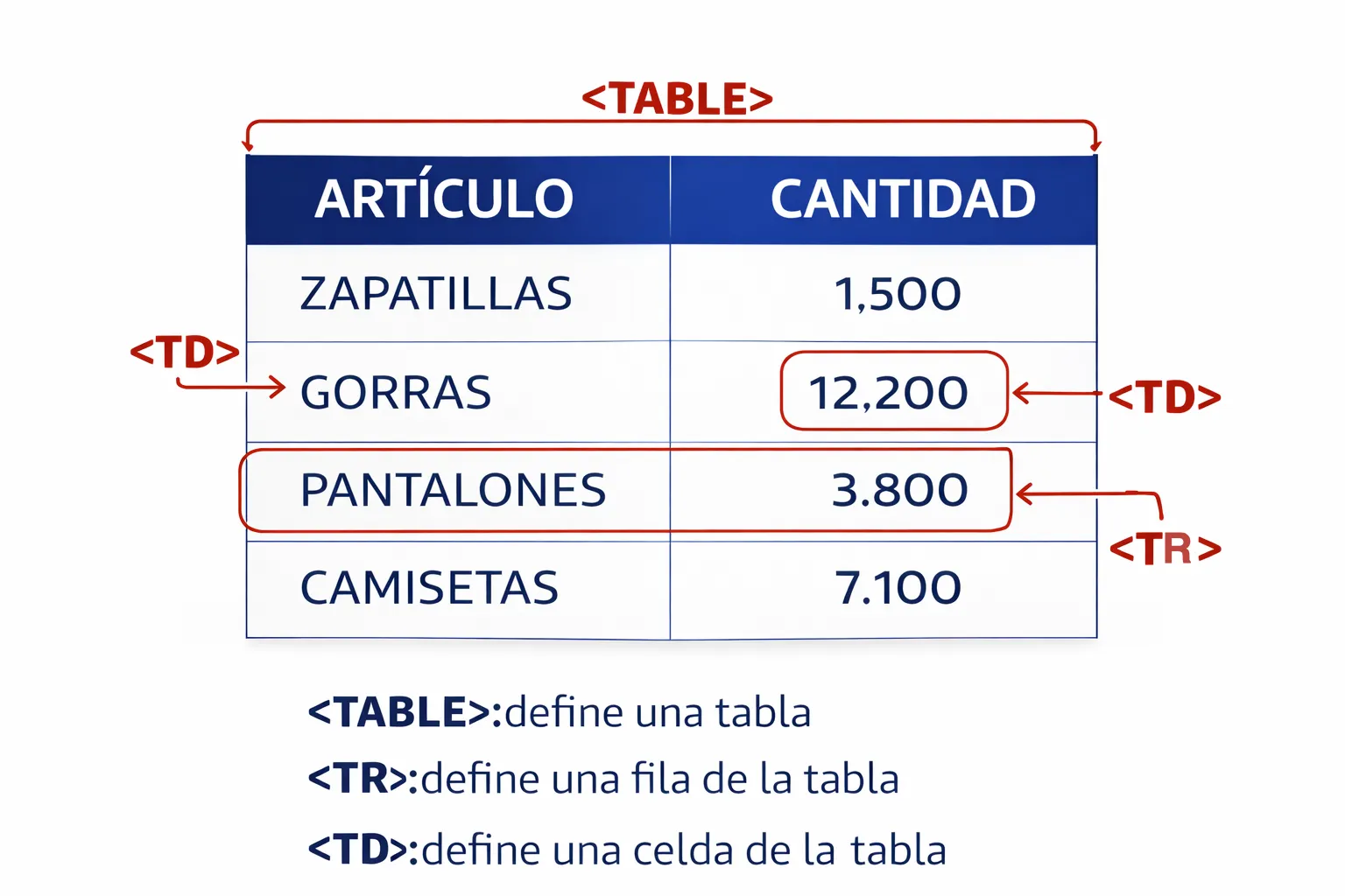 Elementos HTML que representan una tabla